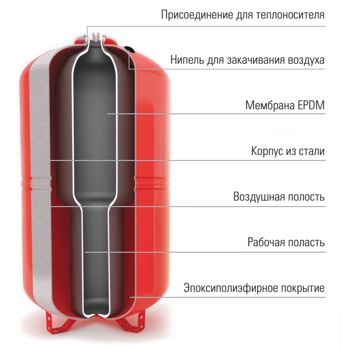 Конструкция бак расширительный WRV 100 купить в Сочи