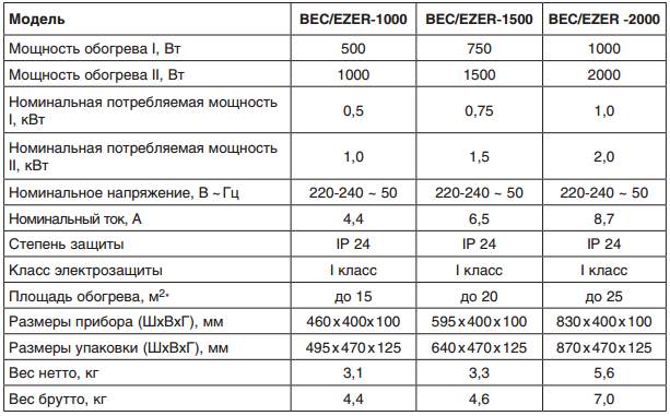 конвектор электрический Ballu ENZO BEC 1500 по низкой цене в Сочи
