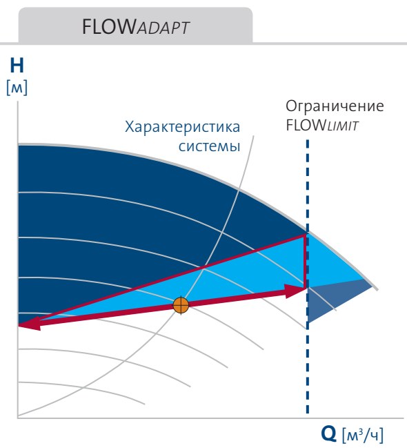 насос Magna3 65/80 F - функция FLOWAdapt Grundfos Magna3 65/80 F купить по низкой цене в Сочи