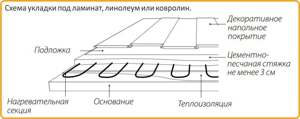 Теплолюкс ProfiRoll 400: схема укладки под линолеум Купить Теплолюкс ProfiRoll 400 в Сочи