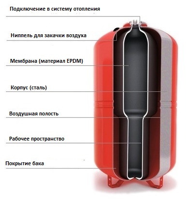 купить мембрану для гидроаккумулятора 300 литров Рефлекс в Сочи