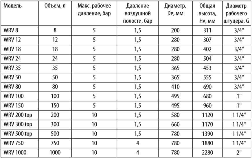 Характеристики расширительный бак Wester WRV 100 купить в Сочи